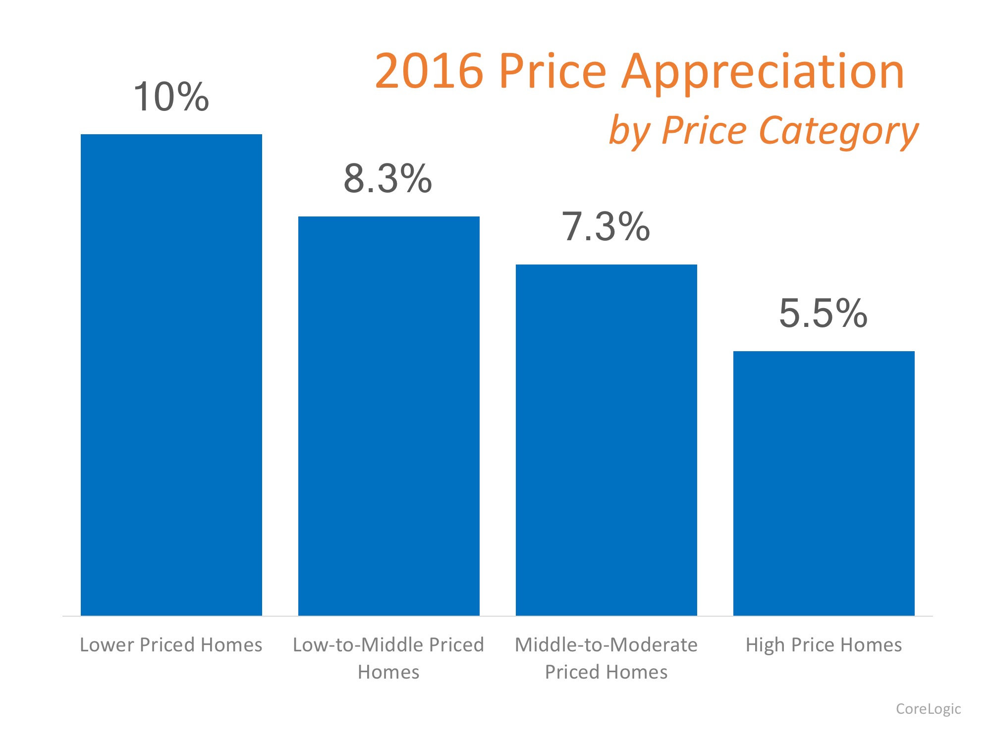 Which Homes Have Appreciated the Most? | Simplifying The Market