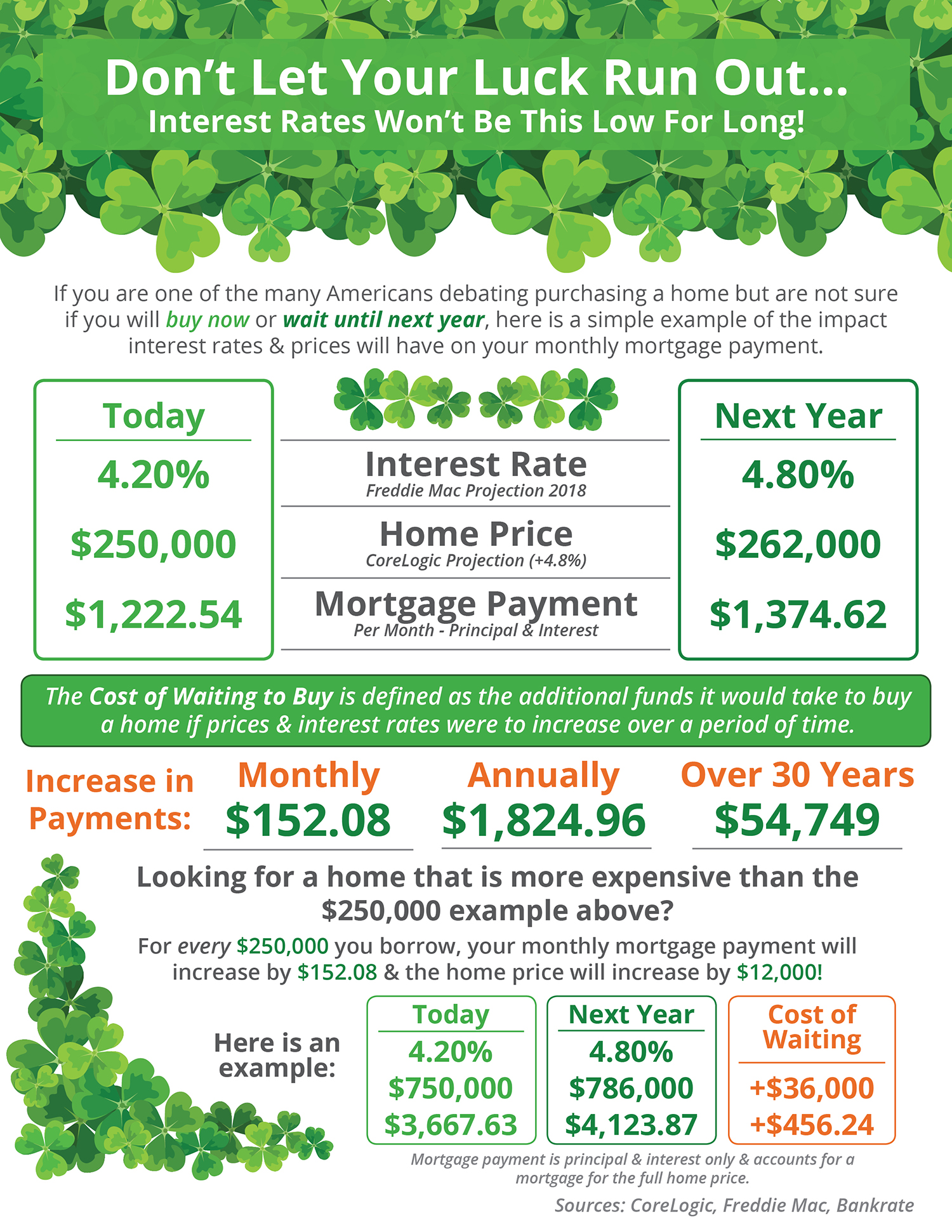 Don’t Let Your Luck Run Out [INFOGRAPHIC] | Simplifying The Market